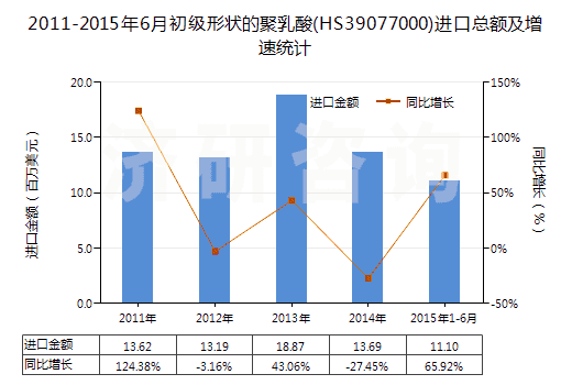 2011-2015年6月初級(jí)形狀的聚乳酸(HS39077000)進(jìn)口總額及增速統(tǒng)計(jì)